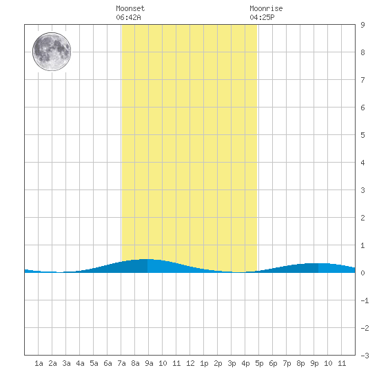 Roanoke Sound Channel tide chart for Saturday, December 18, 2021