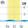 Roanoke Sound Channel tide chart for Saturday, December 18, 2021