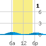 Roanoke Sound Channel tide chart for Wednesday, December 1, 2021