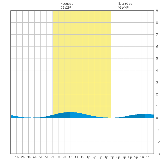Roanoke Sound Channel tide chart for Monday, December 20, 2021