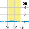 Roanoke Sound Channel tide chart for Monday, December 20, 2021