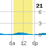 Roanoke Sound Channel tide chart for Tuesday, December 21, 2021