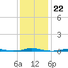 Roanoke Sound Channel tide chart for Wednesday, December 22, 2021