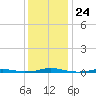 Roanoke Sound Channel tide chart for Friday, December 24, 2021