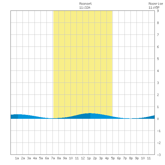 Roanoke Sound Channel tide chart for Saturday, December 25, 2021