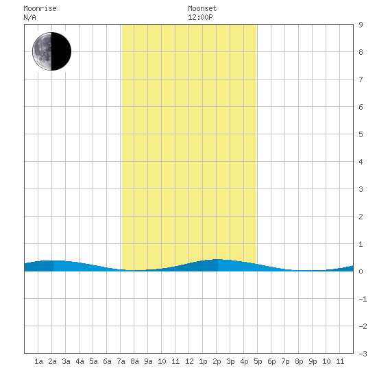 Roanoke Sound Channel tide chart for Sunday, December 26, 2021