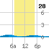 Roanoke Sound Channel tide chart for Tuesday, December 28, 2021