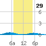 Roanoke Sound Channel tide chart for Wednesday, December 29, 2021