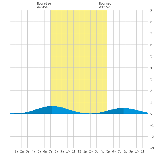 Roanoke Sound Channel tide chart for Thursday, December 2, 2021