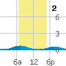 Roanoke Sound Channel tide chart for Thursday, December 2, 2021