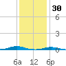 Roanoke Sound Channel tide chart for Thursday, December 30, 2021