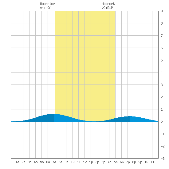 Roanoke Sound Channel tide chart for Friday, December 31, 2021