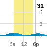 Roanoke Sound Channel tide chart for Friday, December 31, 2021