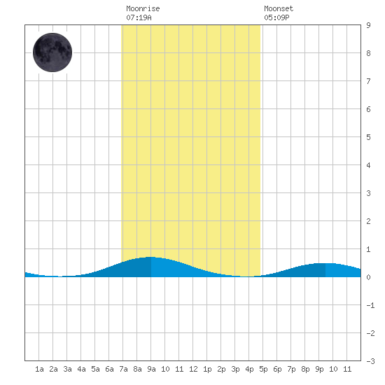 Roanoke Sound Channel tide chart for Saturday, December 4, 2021
