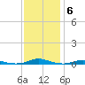Roanoke Sound Channel tide chart for Monday, December 6, 2021