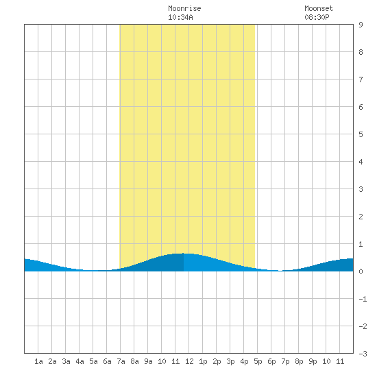 Roanoke Sound Channel tide chart for Tuesday, December 7, 2021