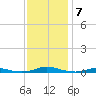 Roanoke Sound Channel tide chart for Tuesday, December 7, 2021