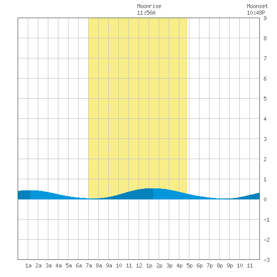 Roanoke Sound Channel tide chart for Thursday, December 9, 2021