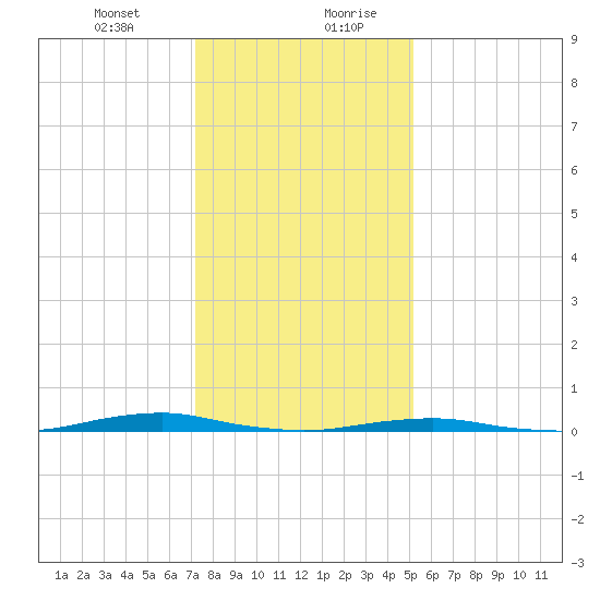 Roanoke Sound Channel tide chart for Wednesday, January 12, 2022
