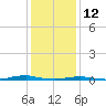 Roanoke Sound Channel tide chart for Wednesday, January 12, 2022