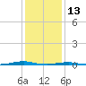 Roanoke Sound Channel tide chart for Thursday, January 13, 2022