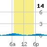 Roanoke Sound Channel tide chart for Friday, January 14, 2022