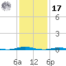 Roanoke Sound Channel tide chart for Monday, January 17, 2022