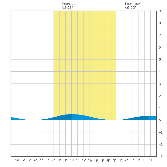 Roanoke Sound Channel tide chart for Wednesday, January 19, 2022