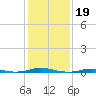 Roanoke Sound Channel tide chart for Wednesday, January 19, 2022