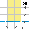 Roanoke Sound Channel tide chart for Thursday, January 20, 2022