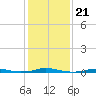 Roanoke Sound Channel tide chart for Friday, January 21, 2022