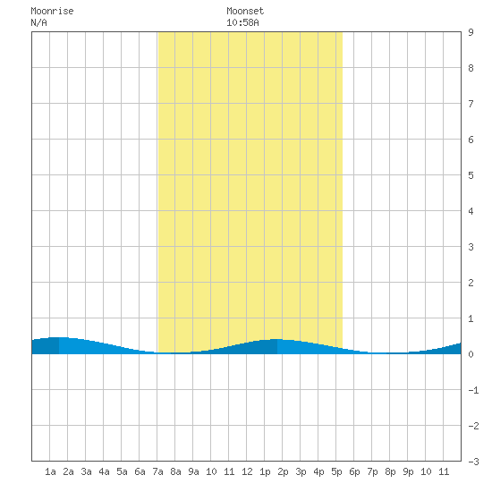 Roanoke Sound Channel tide chart for Monday, January 24, 2022