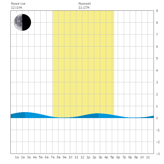 Roanoke Sound Channel tide chart for Tuesday, January 25, 2022