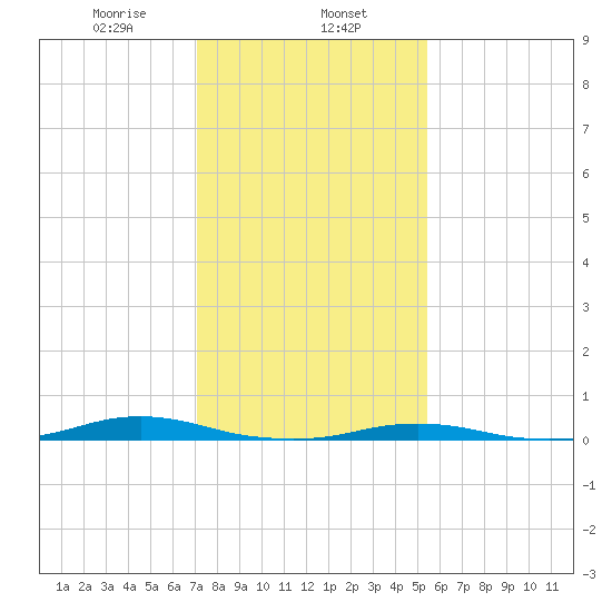 Roanoke Sound Channel tide chart for Thursday, January 27, 2022