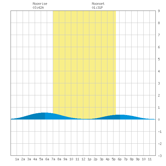 Roanoke Sound Channel tide chart for Friday, January 28, 2022