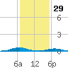 Roanoke Sound Channel tide chart for Saturday, January 29, 2022