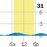 Roanoke Sound Channel tide chart for Monday, January 31, 2022