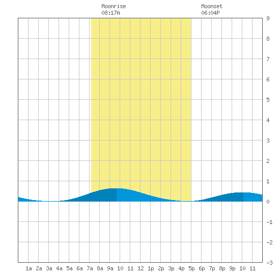 Roanoke Sound Channel tide chart for Monday, January 3, 2022