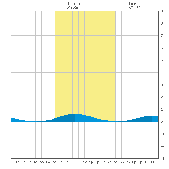 Roanoke Sound Channel tide chart for Tuesday, January 4, 2022