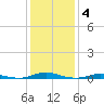 Roanoke Sound Channel tide chart for Tuesday, January 4, 2022