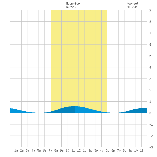 Roanoke Sound Channel tide chart for Wednesday, January 5, 2022