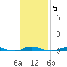 Roanoke Sound Channel tide chart for Wednesday, January 5, 2022
