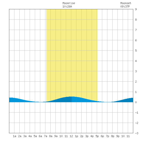 Roanoke Sound Channel tide chart for Thursday, January 6, 2022