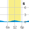 Roanoke Sound Channel tide chart for Thursday, January 6, 2022