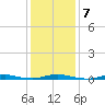Roanoke Sound Channel tide chart for Friday, January 7, 2022