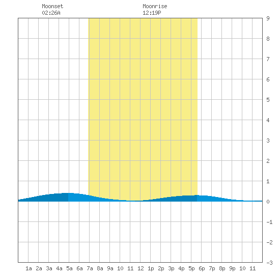 Roanoke Sound Channel tide chart for Thursday, February 10, 2022