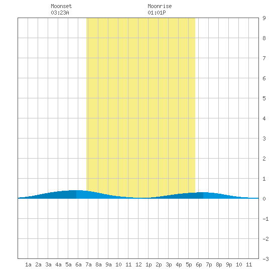 Roanoke Sound Channel tide chart for Friday, February 11, 2022