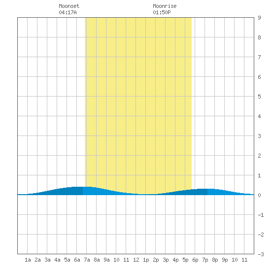 Roanoke Sound Channel tide chart for Saturday, February 12, 2022