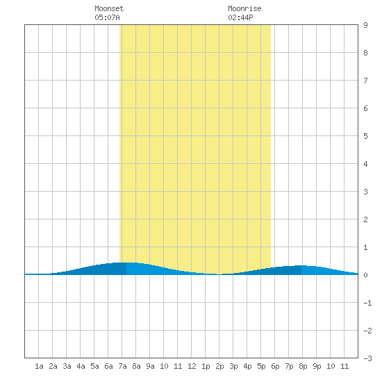 Roanoke Sound Channel tide chart for Sunday, February 13, 2022