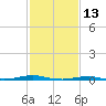 Roanoke Sound Channel tide chart for Sunday, February 13, 2022